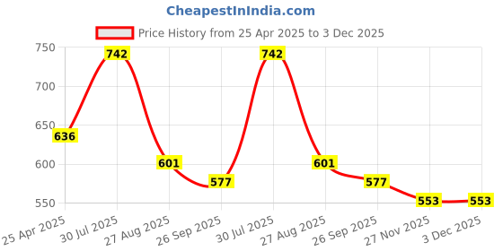 industrybuying.com RS PRO O-Ring, Inner Dia 6.6 mm, Outer Dia 11.4 mm, Width 2.4 mm, 128877 (Bag of 50) rs pro Price History Graph from 25 Apr 2025 to 2 Dec 2025