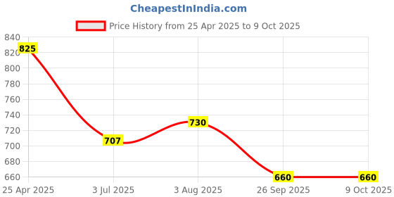 industrybuying.com RS PRO O-Ring, Inner Dia 66 mm, Outer Dia 70 mm, Width 2 mm, 2556263 rs pro Price History Graph from 25 Apr 2025 to 9 Oct 2025