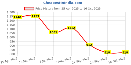 industrybuying.com RS PRO O-Ring, Inner Dia 66 mm, Outer Dia 74 mm, Width 4 mm, 2556265 (Bag of 2) rs pro Price History Graph from 25 Apr 2025 to 16 Oct 2025