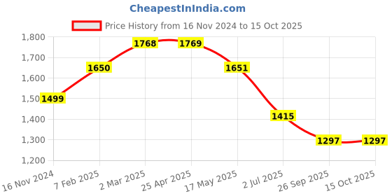 industrybuying.com RS PRO O-Ring, Inner Dia 66 mm, Outer Dia 75 mm, Width 4.5 mm, 2556264 (Bag of 2) rs pro Price History Graph from 16 Nov 2024 to 15 Oct 2025