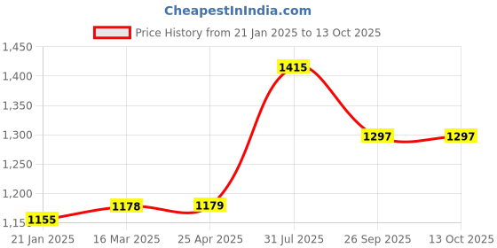 industrybuying.com RS PRO O-Ring, Inner Dia 66 mm, Outer Dia 76 mm, Width 5 mm, 1965167 rs pro Price History Graph from 21 Jan 2025 to 13 Oct 2025