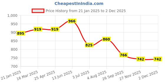 industrybuying.com RS PRO O-Ring, Inner Dia 66.04 mm, Outer Dia 76.7 mm, Width 5.33 mm, 2562293 rs pro Price History Graph from 21 Jan 2025 to 2 Dec 2025