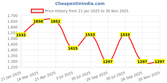 industrybuying.com RS PRO O-Ring, Inner Dia 66.27 mm, Outer Dia 73.33 mm, Width 3.53 mm, 1964807 (Bag of 25) rs pro Price History Graph from 21 Jan 2025 to 30 Nov 2025