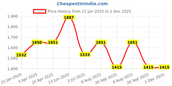 industrybuying.com RS PRO O-Ring, Inner Dia 66.34 mm, Outer Dia 71.58 mm, Width 2.62 mm, 2562185 rs pro Price History Graph from 21 Jan 2025 to 2 Dec 2025