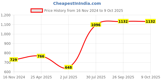industrybuying.com RS PRO O-Ring, Inner Dia 67 mm, Outer Dia 70 mm, Width 1.5 mm, 2556266 rs pro Price History Graph from 16 Nov 2024 to 9 Oct 2025