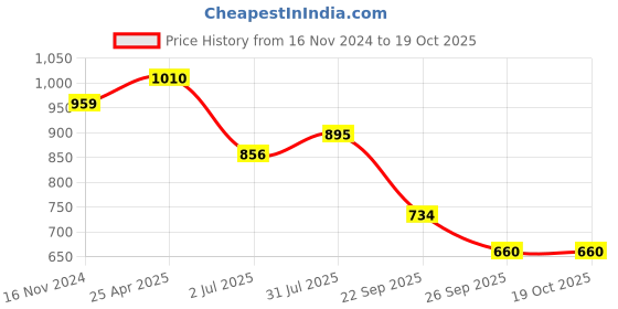 industrybuying.com RS PRO O-Ring, Inner Dia 67 mm, Outer Dia 72 mm, Width 2.5 mm, 2556267 (Bag of 2) rs pro Price History Graph from 16 Nov 2024 to 18 Oct 2025