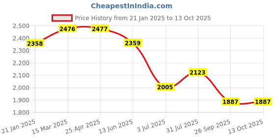 industrybuying.com RS PRO O-Ring, Inner Dia 67 mm, Outer Dia 73 mm, Width 3 mm, 1965860 rs pro Price History Graph from 21 Jan 2025 to 12 Oct 2025