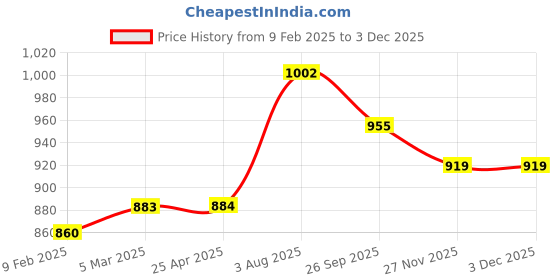 industrybuying.com RS PRO O-Ring, Inner Dia 67 mm, Outer Dia 75 mm, Width 4 mm, 1965133 rs pro Price History Graph from 9 Feb 2025 to 2 Dec 2025
