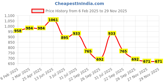 industrybuying.com RS PRO O-Ring, Inner Dia 6.734 inch, Outer Dia 178.1 mm, Width 0.139 inch, 2562526 (Bag of 5) rs pro Price History Graph from 6 Feb 2025 to 27 Nov 2025