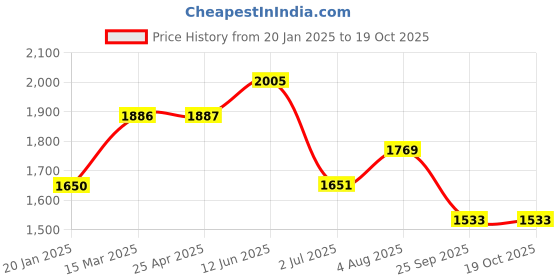industrybuying.com RS PRO O-Ring, Inner Dia 6.75 mm, Outer Dia 10.31 mm, Width 1.78 mm, 2562340 rs pro Price History Graph from 20 Jan 2025 to 17 Oct 2025