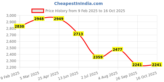 industrybuying.com RS PRO O-Ring, Inner Dia 67.95 mm, Outer Dia 73.19 mm, Width 2.62 mm, 1965978 rs pro Price History Graph from 9 Feb 2025 to 16 Oct 2025