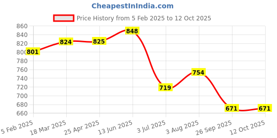 industrybuying.com RS PRO O-Ring, Inner Dia 6.8 mm, Outer Dia 10.6 mm, Width 1.9 mm, 2555862 (Bag of 100) rs pro Price History Graph from 5 Feb 2025 to 12 Oct 2025