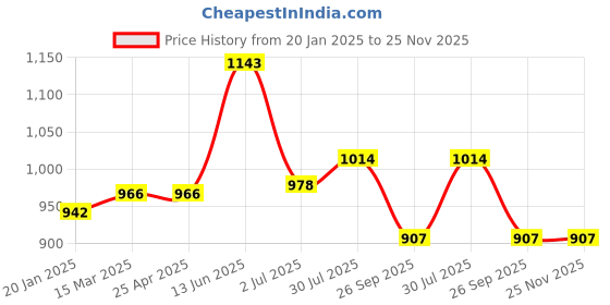 industrybuying.com RS PRO O-Ring, Inner Dia 68 mm, Outer Dia 71 mm, Width 1.5 mm, 1965522 rs pro Price History Graph from 20 Jan 2025 to 24 Nov 2025