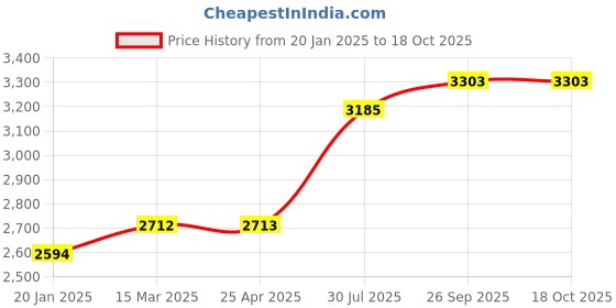 industrybuying.com RS PRO O-Ring, Inner Dia 68 mm, Outer Dia 71 mm, Width 1.5 mm, 1965680 rs pro Price History Graph from 20 Jan 2025 to 18 Oct 2025
