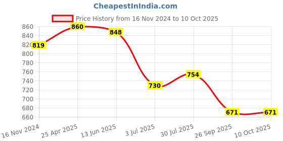 industrybuying.com RS PRO O-Ring, Inner Dia 68 mm, Outer Dia 72 mm, Width 2 mm, 2556268 (Bag of 2) rs pro Price History Graph from 16 Nov 2024 to 9 Oct 2025
