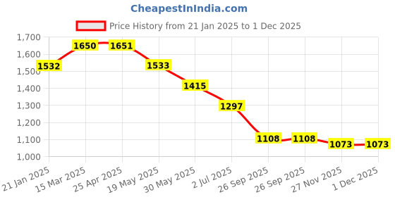 industrybuying.com RS PRO O-Ring, Inner Dia 68 mm, Outer Dia 73 mm, Width 2.5 mm, 2555917 rs pro Price History Graph from 21 Jan 2025 to 30 Nov 2025