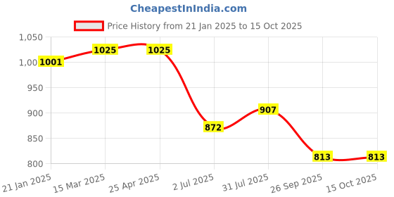industrybuying.com RS PRO O-Ring, Inner Dia 68 mm, Outer Dia 74 mm, Width 3 mm, 2556269 rs pro Price History Graph from 21 Jan 2025 to 15 Oct 2025