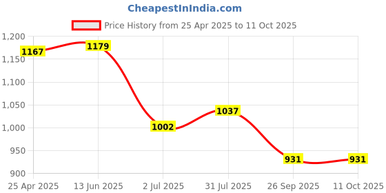 industrybuying.com RS PRO O-Ring, Inner Dia 68 mm, Outer Dia 76 mm, Width 4 mm, 2556270 (Bag of 2) rs pro Price History Graph from 25 Apr 2025 to 11 Oct 2025