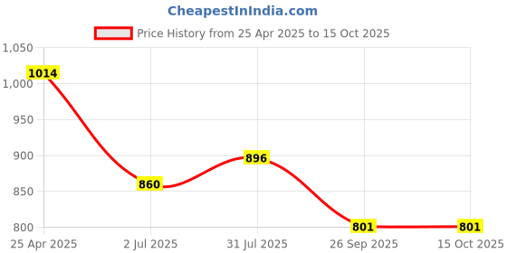 industrybuying.com RS PRO O-Ring, Inner Dia 69 mm, Outer Dia 75 mm, Width 3 mm, 2556275 rs pro Price History Graph from 25 Apr 2025 to 14 Oct 2025