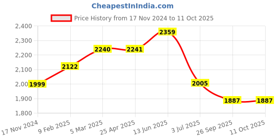 industrybuying.com RS PRO O-Ring, Inner Dia 69.2 mm, Outer Dia 80.6 mm, Width 5.7 mm, 1965190 (Bag of 20) rs pro Price History Graph from 17 Nov 2024 to 11 Oct 2025