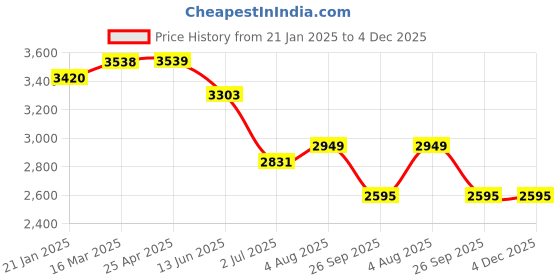 industrybuying.com RS PRO O-Ring, Inner Dia 69.22 mm, Outer Dia 79.88 mm, Width 5.33 mm, 1966056 rs pro Price History Graph from 21 Jan 2025 to 4 Dec 2025