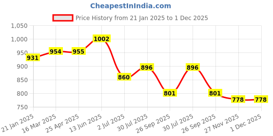 industrybuying.com RS PRO O-Ring, Inner Dia 69.22 mm, Outer Dia 79.88 mm, Width 5.33 mm, 2562294 rs pro Price History Graph from 21 Jan 2025 to 1 Dec 2025