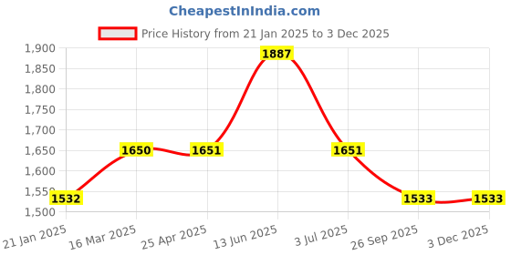 industrybuying.com RS PRO O-Ring, Inner Dia 69.85 mm, Outer Dia 76.91 mm, Width 3.53 mm, 2562384 rs pro Price History Graph from 21 Jan 2025 to 2 Dec 2025