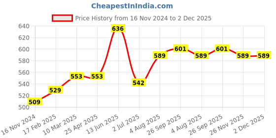 industrybuying.com RS PRO O-Ring, Inner Dia 7 mm, Outer Dia 10 mm, Width 1.5 mm, 1965470 rs pro Price History Graph from 16 Nov 2024 to 1 Dec 2025