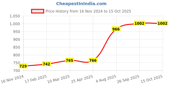 industrybuying.com RS PRO O-Ring, Inner Dia 7 mm, Outer Dia 10 mm, Width 1.5 mm, 1965657 rs pro Price History Graph from 16 Nov 2024 to 14 Oct 2025