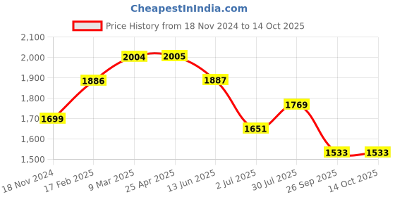industrybuying.com RS PRO O-Ring, Inner Dia 7 mm, Outer Dia 10.6 mm, Width 1.8 mm, 1965692 rs pro Price History Graph from 18 Nov 2024 to 14 Oct 2025