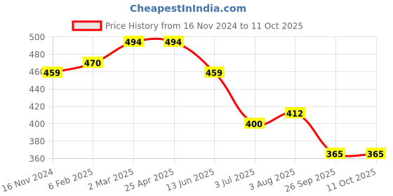 industrybuying.com RS PRO O-Ring, Inner Dia 7 mm, Outer Dia 11 mm, Width 2 mm, 1964861 rs pro Price History Graph from 16 Nov 2024 to 11 Oct 2025