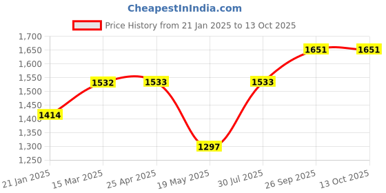 industrybuying.com RS PRO O-Ring, Inner Dia 7 mm, Outer Dia 11 mm, Width 2 mm, 1965698 rs pro Price History Graph from 21 Jan 2025 to 13 Oct 2025