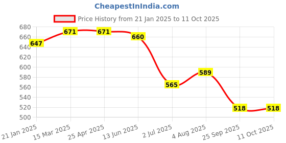 industrybuying.com RS PRO O-Ring, Inner Dia 7 mm, Outer Dia 13 mm, Width 3 mm, 1965014 rs pro Price History Graph from 21 Jan 2025 to 10 Oct 2025