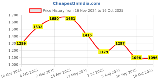 industrybuying.com RS PRO O-Ring, Inner Dia 7 mm, Outer Dia 14 mm, Width 3.5 mm, 2555871 rs pro Price History Graph from 16 Nov 2024 to 16 Oct 2025