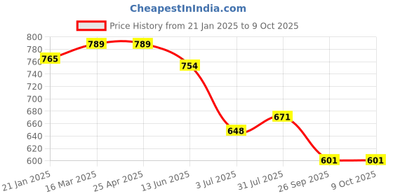 industrybuying.com RS PRO O-Ring, Inner Dia 7 mm, Outer Dia 15 mm, Width 4 mm, 1965110 rs pro Price History Graph from 21 Jan 2025 to 9 Oct 2025