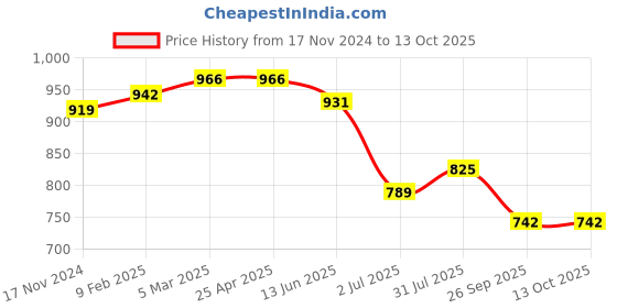 industrybuying.com RS PRO O-Ring, Inner Dia 7 mm, Outer Dia 17 mm, Width 5 mm, 1965147 rs pro Price History Graph from 17 Nov 2024 to 13 Oct 2025