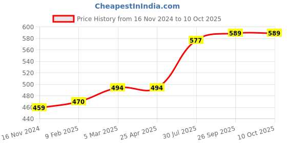 industrybuying.com RS PRO O-Ring, Inner Dia 7 mm, Outer Dia 9 mm, Width 1 mm, 1965395 rs pro Price History Graph from 16 Nov 2024 to 10 Oct 2025
