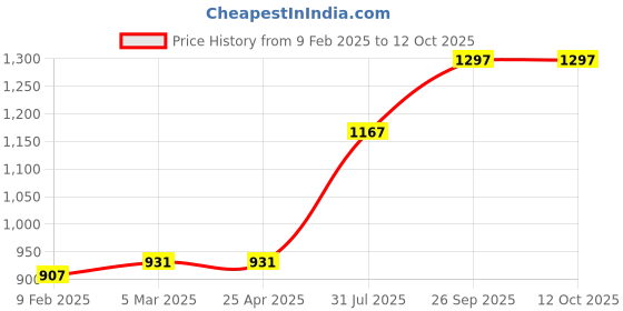 industrybuying.com RS PRO O-Ring, Inner Dia 7 mm, Outer Dia 9 mm, Width 1 mm, 1965621 rs pro Price History Graph from 9 Feb 2025 to 12 Oct 2025