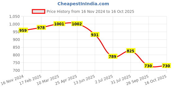 industrybuying.com RS PRO O-Ring, Inner Dia 7 mm, Outer Dia 9.4 mm, Width 1.2 mm, 1965646 rs pro Price History Graph from 16 Nov 2024 to 16 Oct 2025
