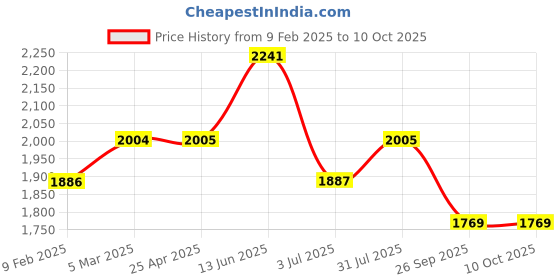 industrybuying.com RS PRO O-Ring, Inner Dia 70 mm, Outer Dia 72 mm, Width 1 mm, 1965438 rs pro Price History Graph from 9 Feb 2025 to 9 Oct 2025