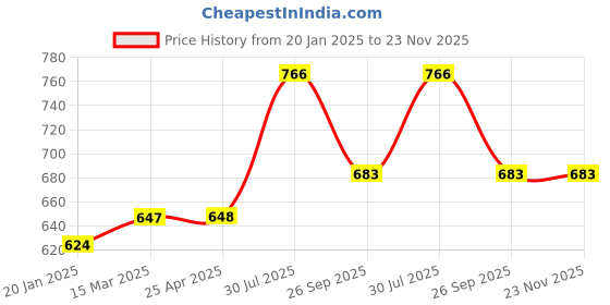 industrybuying.com RS PRO O-Ring, Inner Dia 70 mm, Outer Dia 73 mm, Width 1.5 mm, 1965523 rs pro Price History Graph from 20 Jan 2025 to 23 Nov 2025