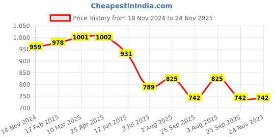 industrybuying.com RS PRO O-Ring, Inner Dia 70 mm, Outer Dia 74 mm, Width 2 mm, 1964925 rs pro Price History Graph from 18 Nov 2024 to 24 Nov 2025