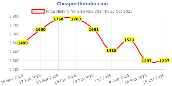 industrybuying.com RS PRO O-Ring, Inner Dia 70 mm, Outer Dia 74 mm, Width 2 mm, 1965749 rs pro Price History Graph from 16 Nov 2024 to 15 Oct 2025