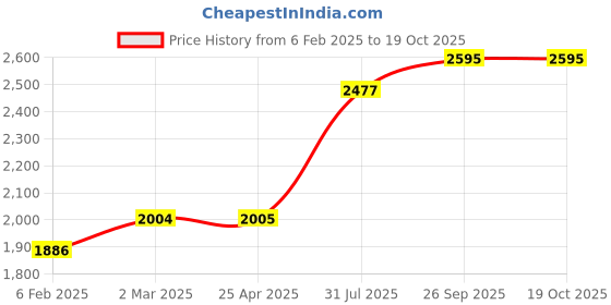 industrybuying.com RS PRO O-Ring, Inner Dia 70 mm, Outer Dia 75 mm, Width 2.5 mm, 1965803 rs pro Price History Graph from 6 Feb 2025 to 18 Oct 2025