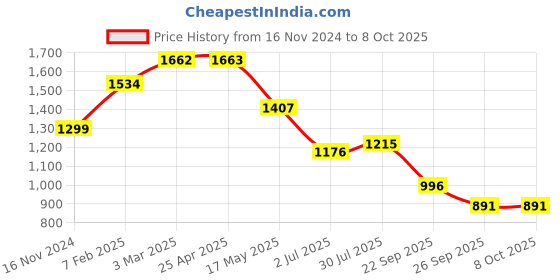 industrybuying.com RS PRO O-Ring, Inner Dia 70 mm, Outer Dia 76 mm, Width 3 mm, 1965070 (Bag of 20) rs pro Price History Graph from 16 Nov 2024 to 8 Oct 2025