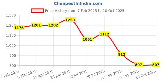 industrybuying.com RS PRO O-Ring, Inner Dia 70 mm, Outer Dia 76 mm, Width 3 mm, 1965070 (Bag of 20) rs pro Price History Graph from 7 Feb 2025 to 10 Oct 2025