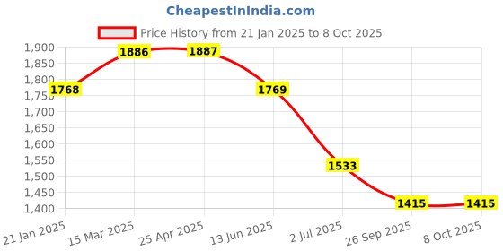 industrybuying.com RS PRO O-Ring, Inner Dia 70 mm, Outer Dia 76 mm, Width 3 mm, 1965861 rs pro Price History Graph from 21 Jan 2025 to 8 Oct 2025