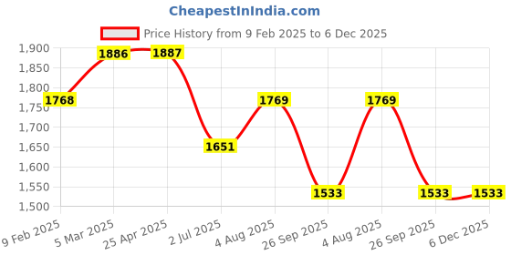 industrybuying.com RS PRO O-Ring, Inner Dia 70 mm, Outer Dia 77 mm, Width 3.5 mm, 1965106 rs pro Price History Graph from 9 Feb 2025 to 6 Dec 2025