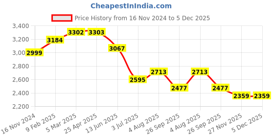 industrybuying.com RS PRO O-Ring, Inner Dia 70 mm, Outer Dia 77 mm, Width 3.5 mm, 1965894 rs pro Price History Graph from 16 Nov 2024 to 5 Dec 2025