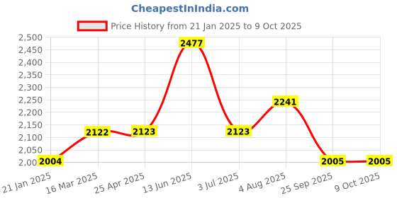industrybuying.com RS PRO O-Ring, Inner Dia 70 mm, Outer Dia 78 mm, Width 4 mm, 2555925 rs pro Price History Graph from 21 Jan 2025 to 9 Oct 2025
